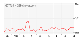 Диаграмма изменений популярности телефона G7 T19