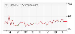 Diagramm der Poplularitätveränderungen von ZTE Blade S