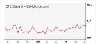 Grafico di modifiche della popolarità del telefono cellulare ZTE Blade S