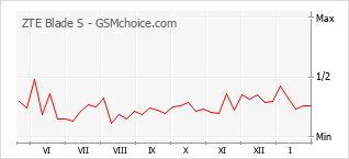 Populariteit van de telefoon: diagram ZTE Blade S