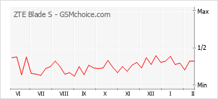 Traçar mudanças de populariedade do telemóvel ZTE Blade S
