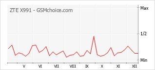 Popularity chart of ZTE X991