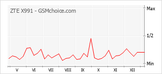 Populariteit van de telefoon: diagram ZTE X991