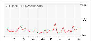 Traçar mudanças de populariedade do telemóvel ZTE X991