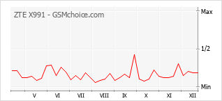 手機聲望改變圖表 ZTE X991