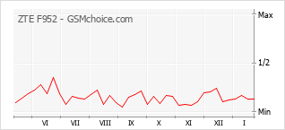 Diagramm der Poplularitätveränderungen von ZTE F952