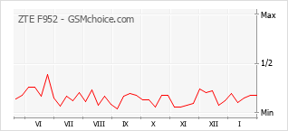 Gráfico de los cambios de popularidad ZTE F952