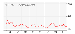 Le graphique de popularité de ZTE F952