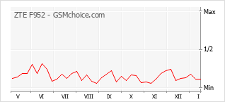Grafico di modifiche della popolarità del telefono cellulare ZTE F952
