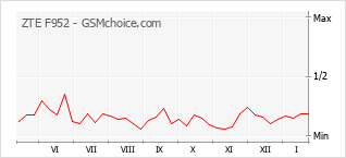 Traçar mudanças de populariedade do telemóvel ZTE F952