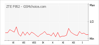 Диаграмма изменений популярности телефона ZTE F952