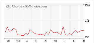 Popularity chart of ZTE Chorus
