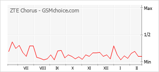 Le graphique de popularité de ZTE Chorus