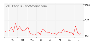 Traçar mudanças de populariedade do telemóvel ZTE Chorus
