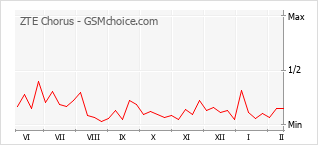 Диаграмма изменений популярности телефона ZTE Chorus