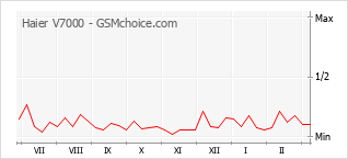 Diagramm der Poplularitätveränderungen von Haier V7000