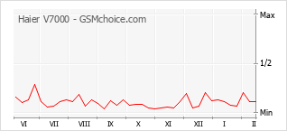 Grafico di modifiche della popolarità del telefono cellulare Haier V7000