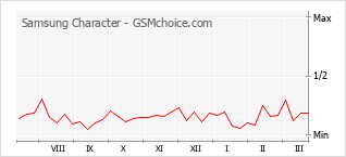 Popularity chart of Samsung Character