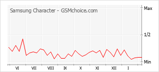 Gráfico de los cambios de popularidad Samsung Character