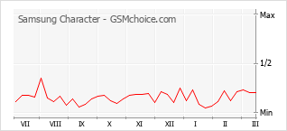 Le graphique de popularité de Samsung Character