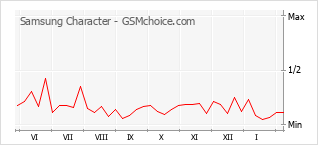 Populariteit van de telefoon: diagram Samsung Character