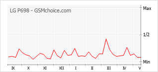 Gráfico de los cambios de popularidad LG P698