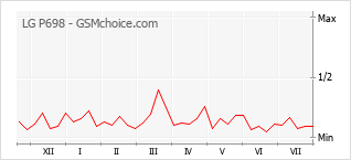 Grafico di modifiche della popolarità del telefono cellulare LG P698