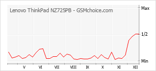 Grafico di modifiche della popolarità del telefono cellulare Lenovo ThinkPad NZ725PB