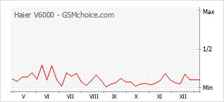 Diagramm der Poplularitätveränderungen von Haier V6000