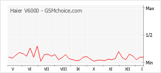 Gráfico de los cambios de popularidad Haier V6000
