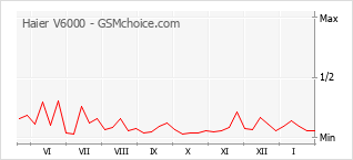 Populariteit van de telefoon: diagram Haier V6000