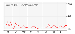 Traçar mudanças de populariedade do telemóvel Haier V6000