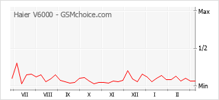 Диаграмма изменений популярности телефона Haier V6000