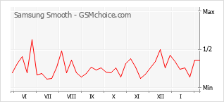 Diagramm der Poplularitätveränderungen von Samsung Smooth