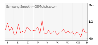 Popularity chart of Samsung Smooth