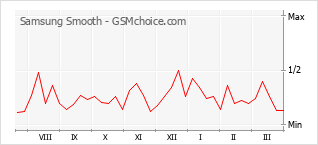 Grafico di modifiche della popolarità del telefono cellulare Samsung Smooth