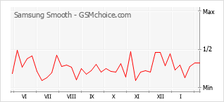 Populariteit van de telefoon: diagram Samsung Smooth