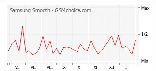 Traçar mudanças de populariedade do telemóvel Samsung Smooth