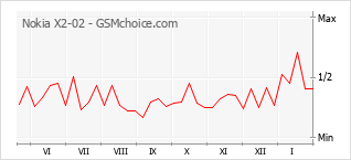 Gráfico de los cambios de popularidad Nokia X2-02