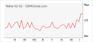 Grafico di modifiche della popolarità del telefono cellulare Nokia X2-02
