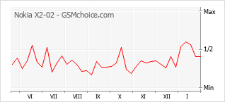 Populariteit van de telefoon: diagram Nokia X2-02