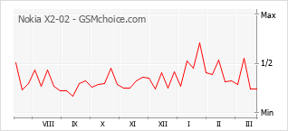 Диаграмма изменений популярности телефона Nokia X2-02