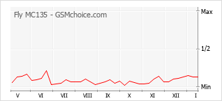 Popularity chart of Fly MC135