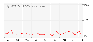 Le graphique de popularité de Fly MC135