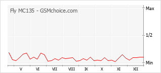 Grafico di modifiche della popolarità del telefono cellulare Fly MC135