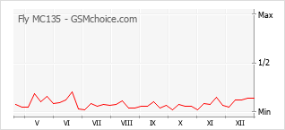 Диаграмма изменений популярности телефона Fly MC135