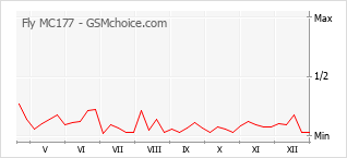 Diagramm der Poplularitätveränderungen von Fly MC177