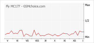 Gráfico de los cambios de popularidad Fly MC177