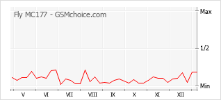 Le graphique de popularité de Fly MC177