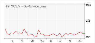 Grafico di modifiche della popolarità del telefono cellulare Fly MC177